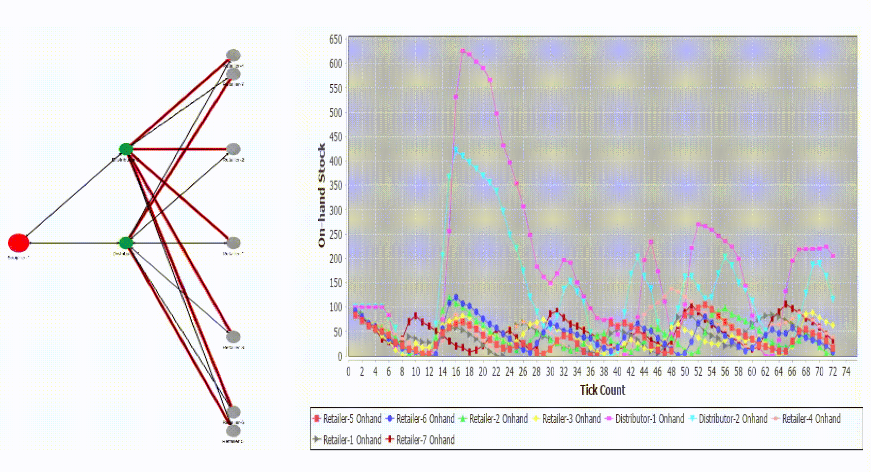 制造供应链库存管理仿真决策工具